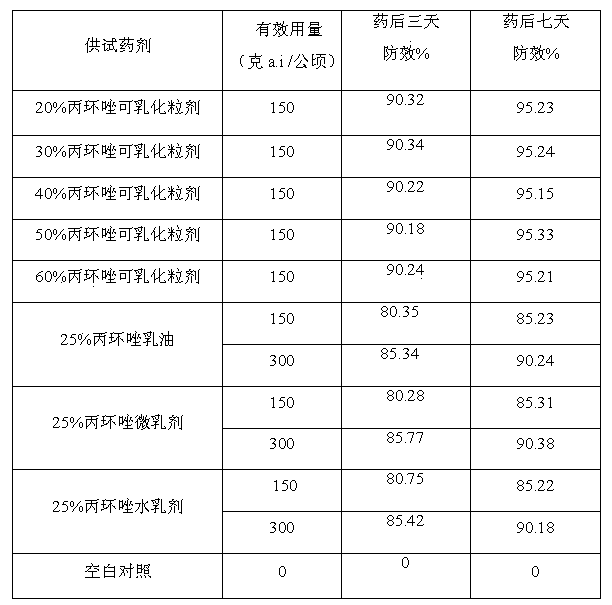 Propiconazole emulsifiable granules and preparation method thereof