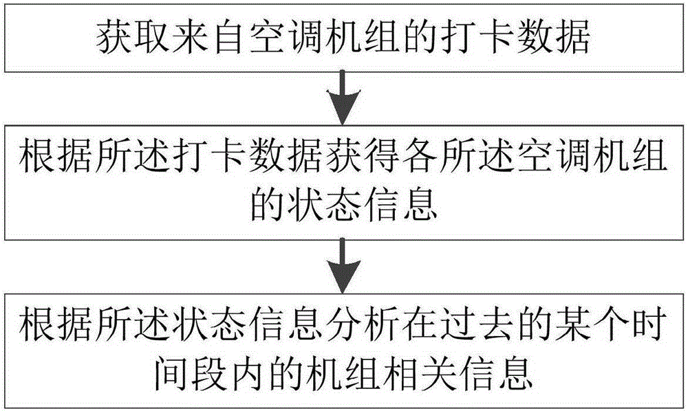 Air conditioning unit after-sale punched-card method