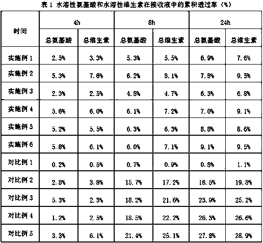 Application of composition containing hyaluronic acid and polyol in improving water-soluble vitamin skin permeability