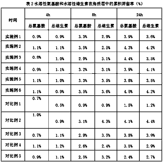 Application of composition containing hyaluronic acid and polyol in improving water-soluble vitamin skin permeability