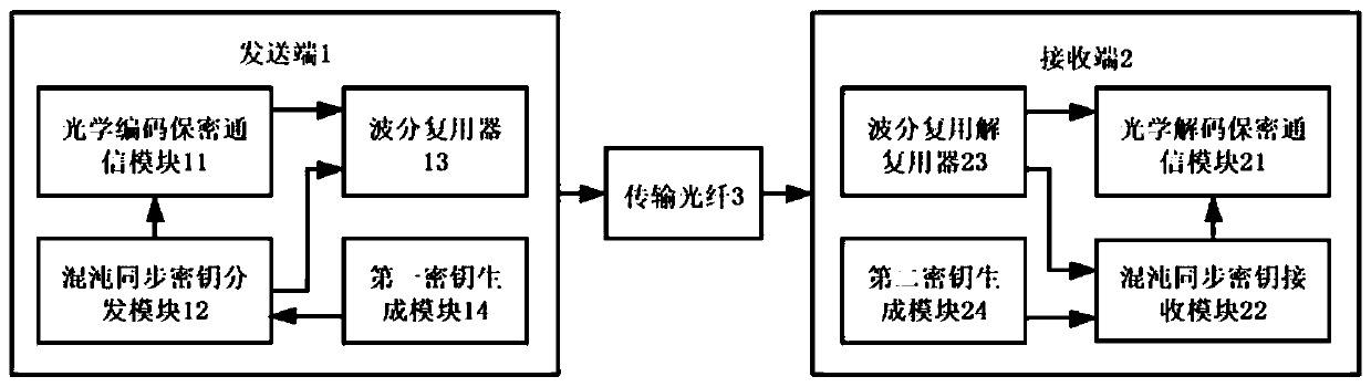 Optical secret communication system based on chaotic random key distribution