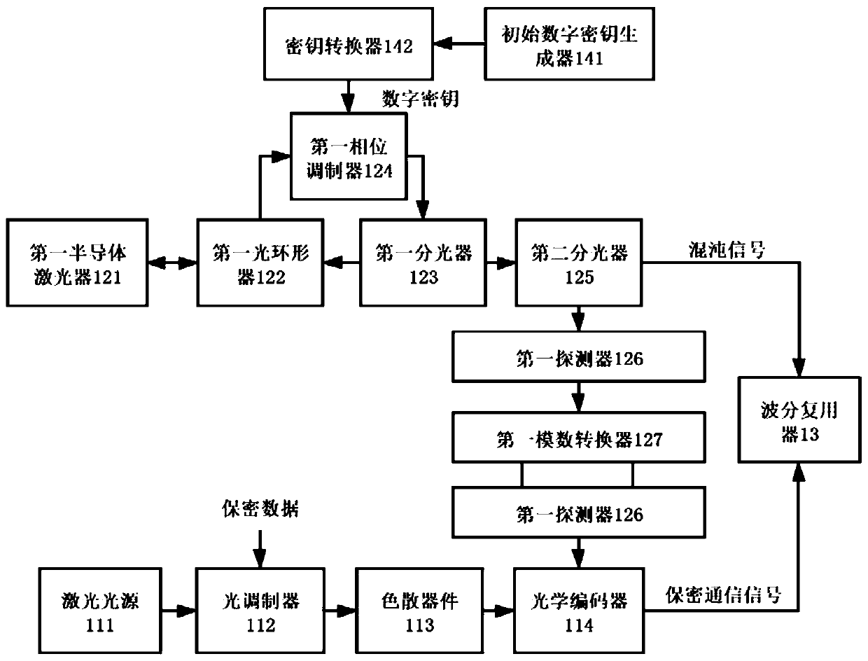 Optical secret communication system based on chaotic random key distribution