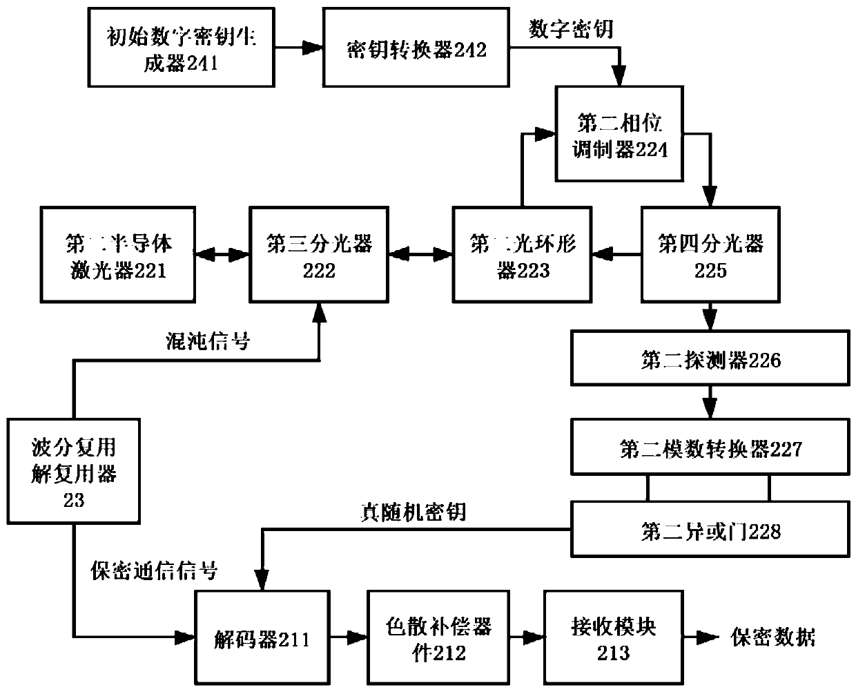 Optical secret communication system based on chaotic random key distribution