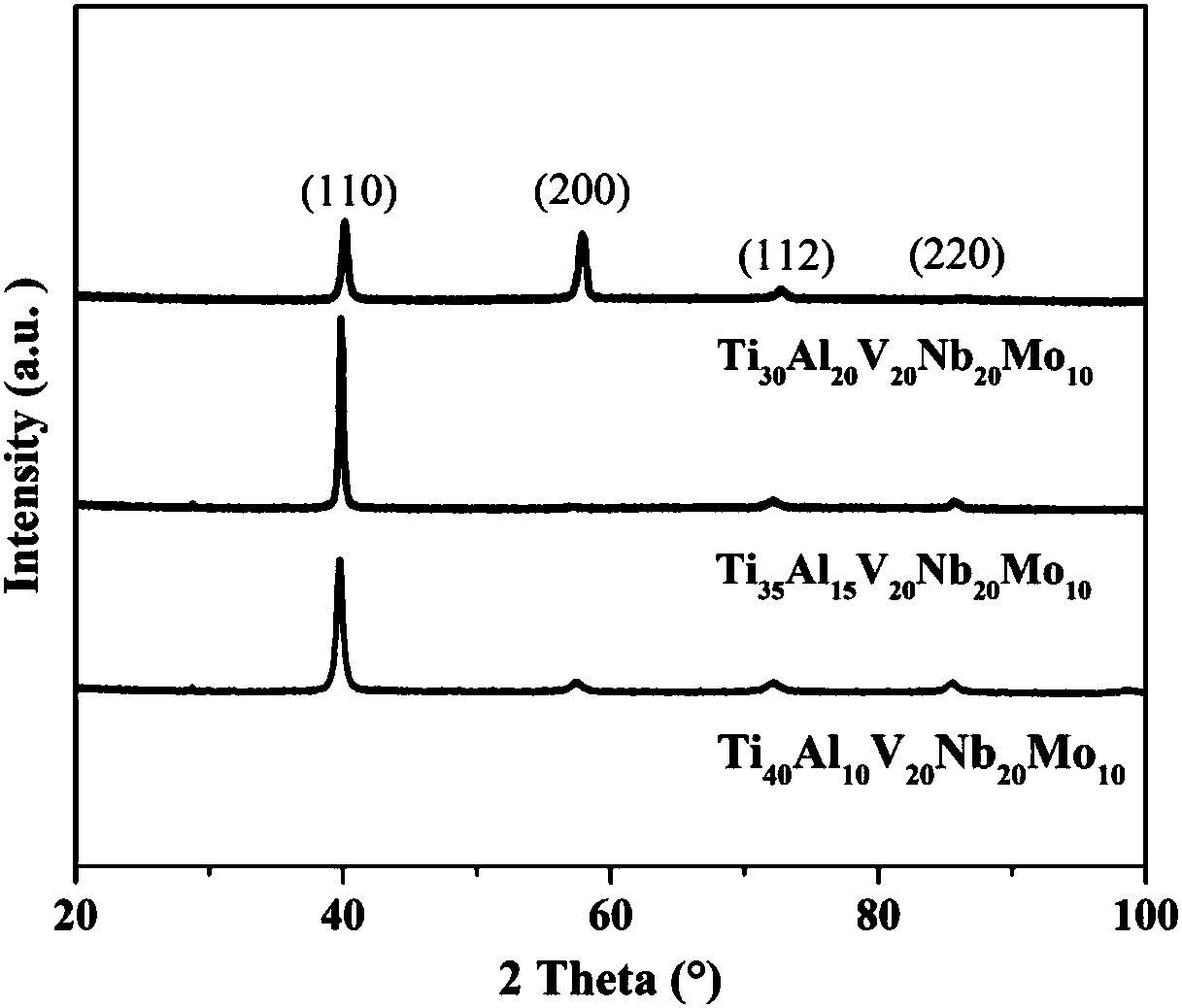 Low-density high-entropy alloy material oriented for high temperature applications and preparation method of low-density high-entropy alloy material