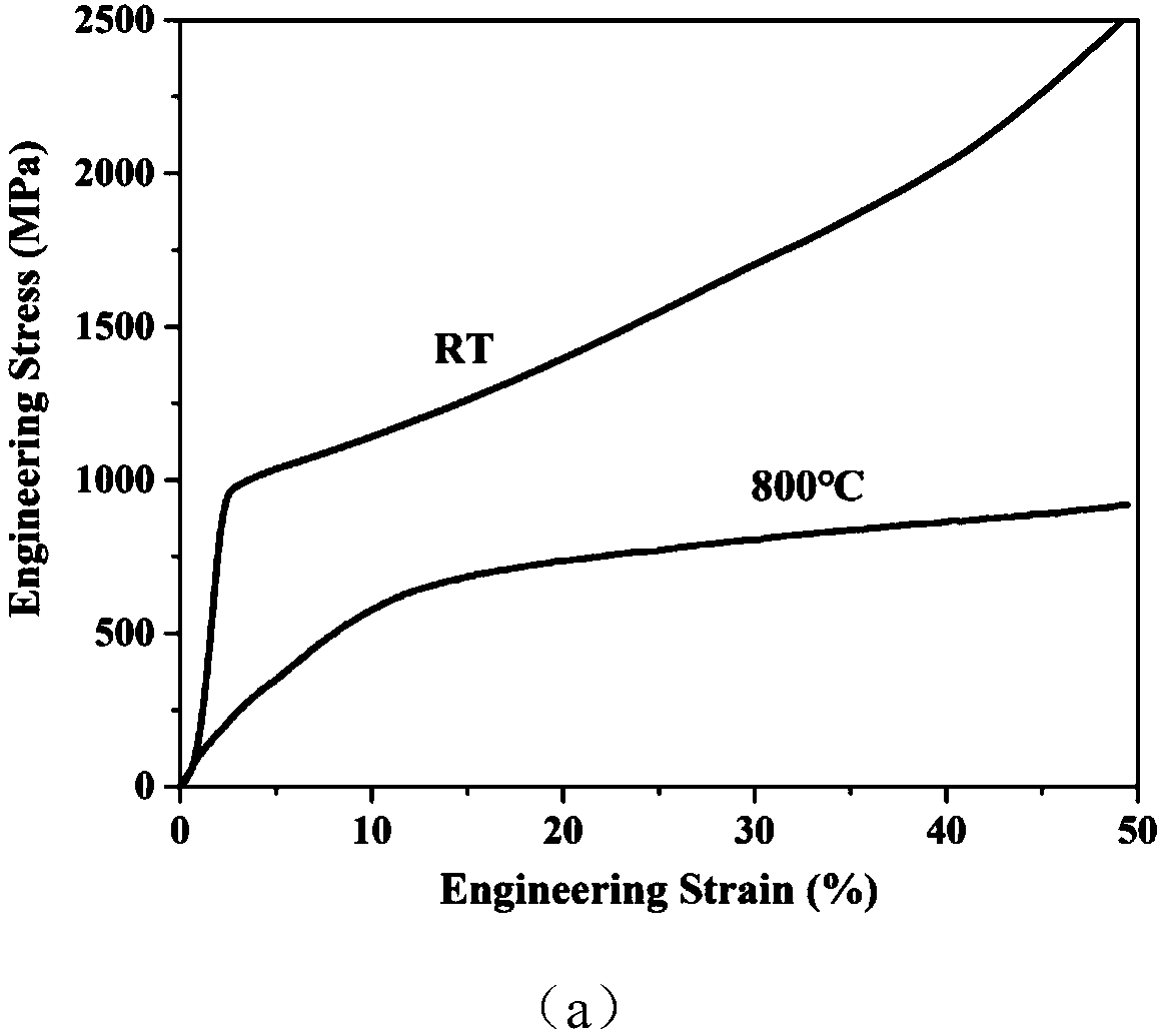 Low-density high-entropy alloy material oriented for high temperature applications and preparation method of low-density high-entropy alloy material