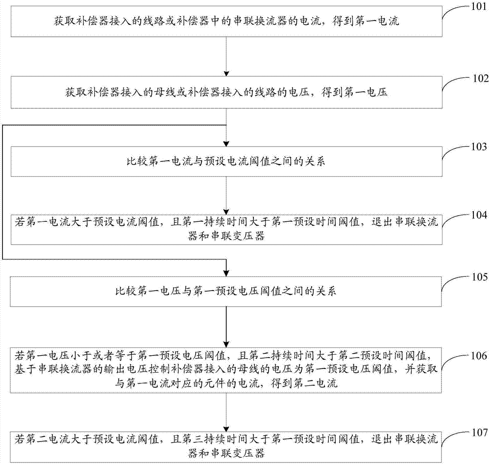 Method and device for reducing influence of compensator on power line distance protection