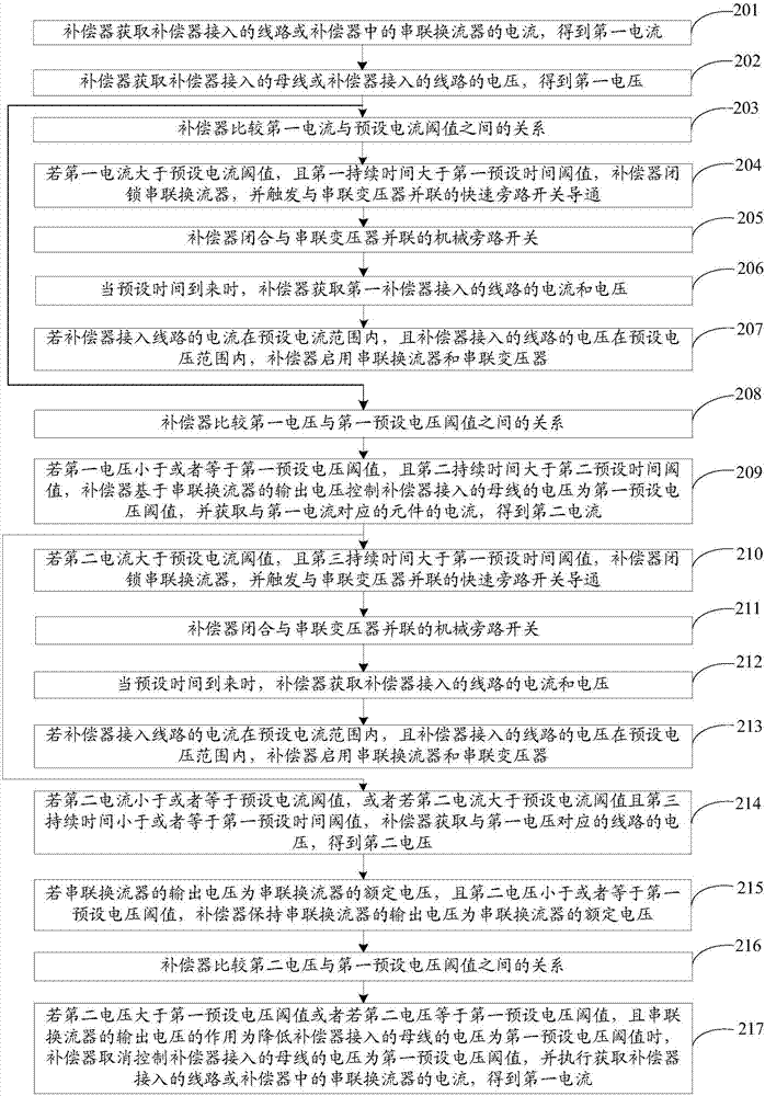 Method and device for reducing influence of compensator on power line distance protection