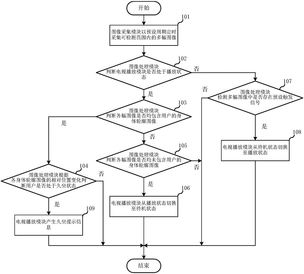 Television control method and television control system