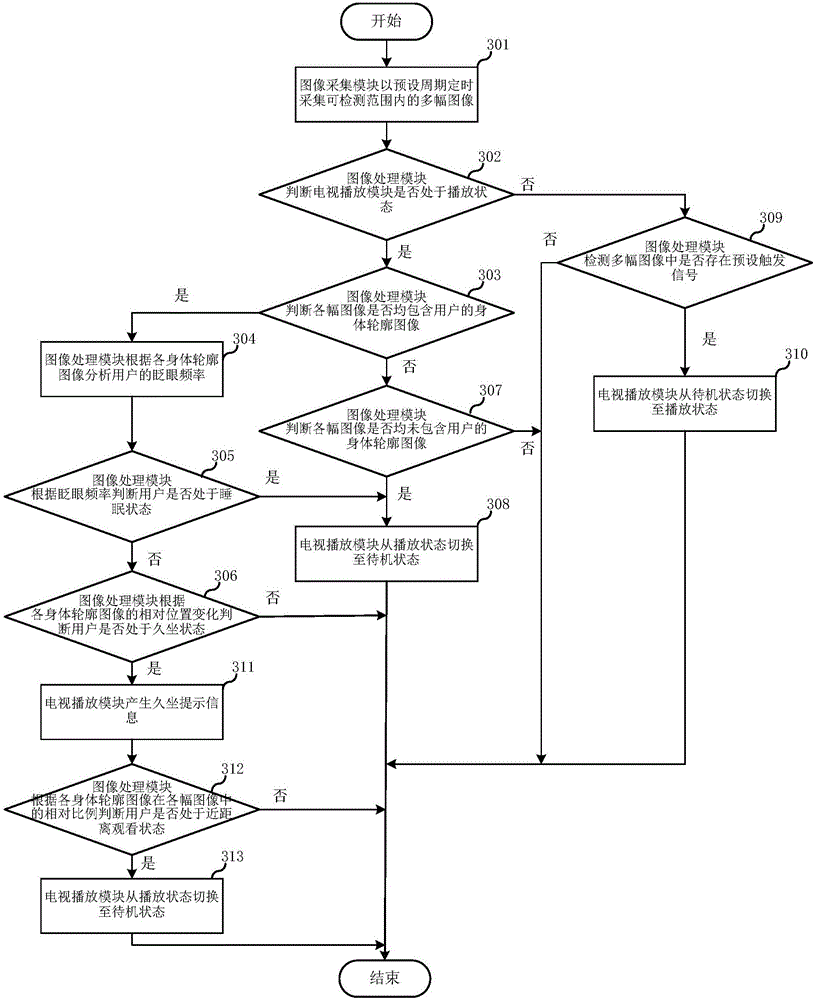 Television control method and television control system