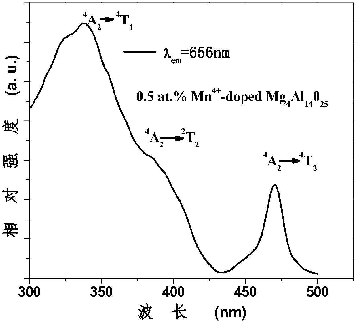 Manganese doped composite aluminate red luminescent material as well as preparation method and purpose thereof