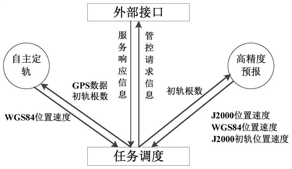 An Autonomous Request Orbit Service System for Microsatellites