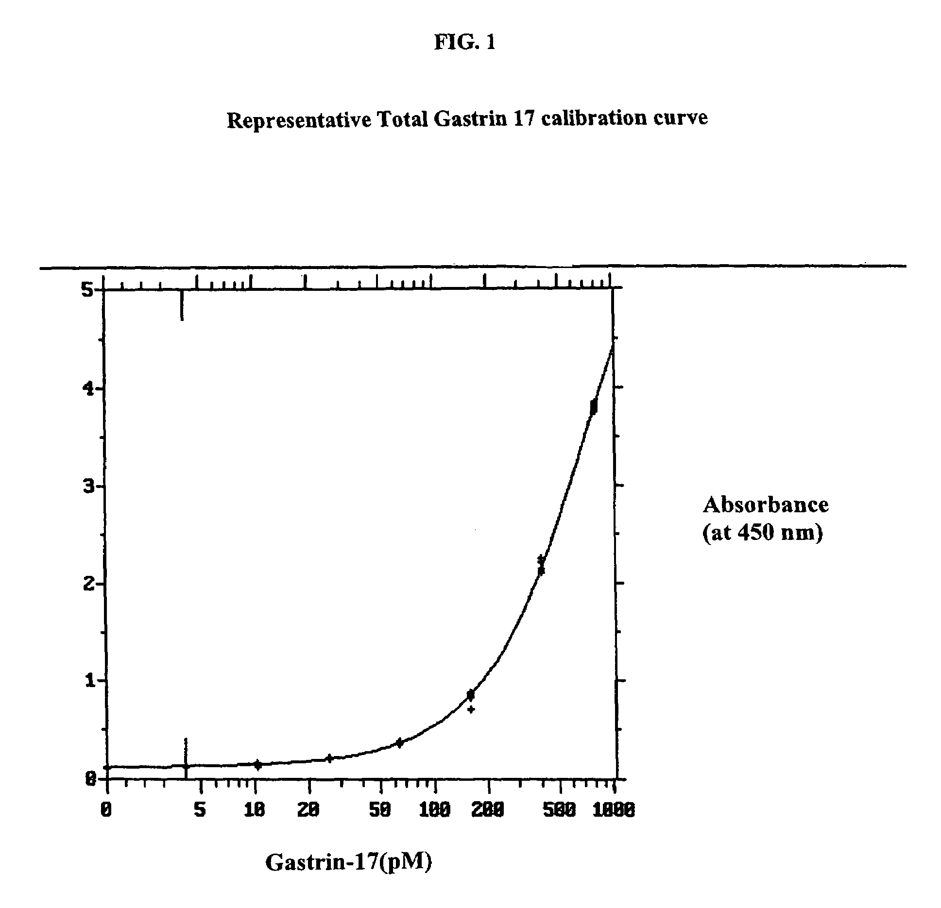 Gastrin hormone immunoassays