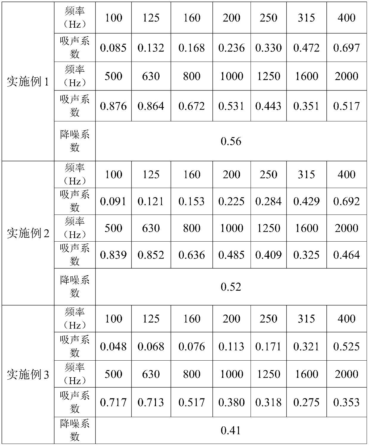 Low-cost ecological ceramic material having a plurality of sound absorbing structures and preparation method thereof