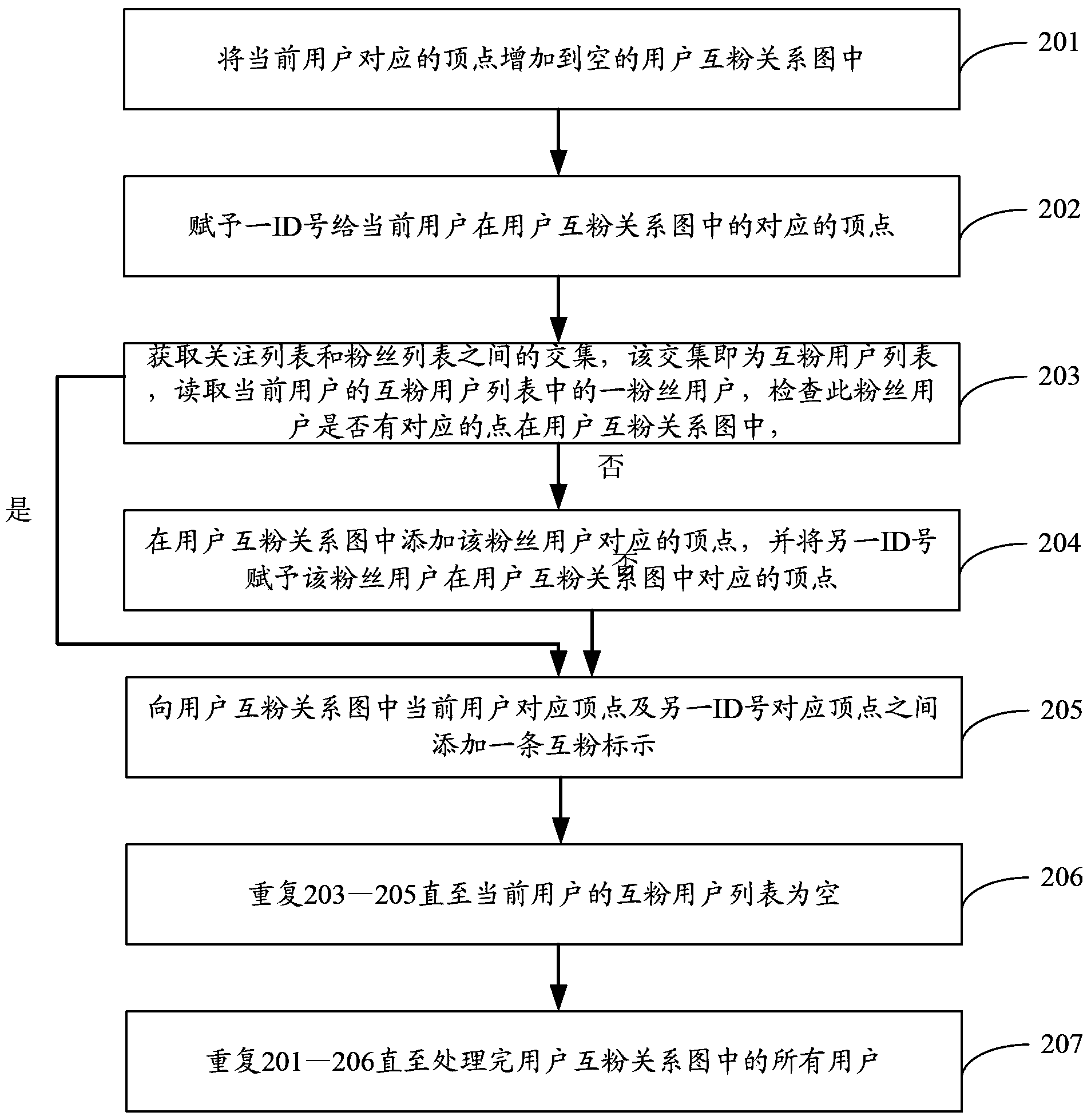 Microblog user group recommendation method