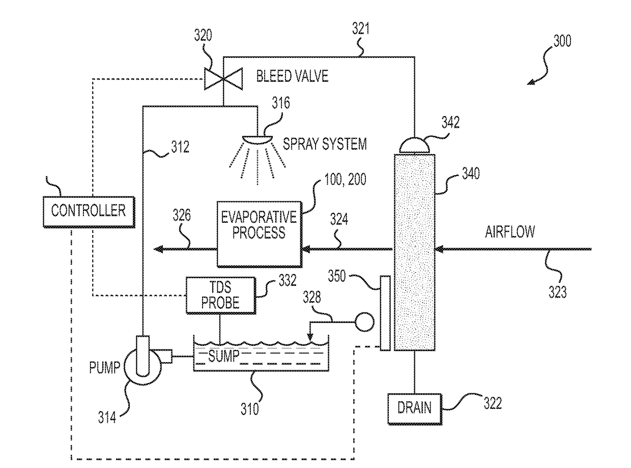 Water minimizing method and apparatus for use with evaporative cooling devices