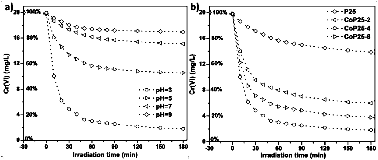 Preparation method of P25 active site material loading molecular state cobalt/nickel and like