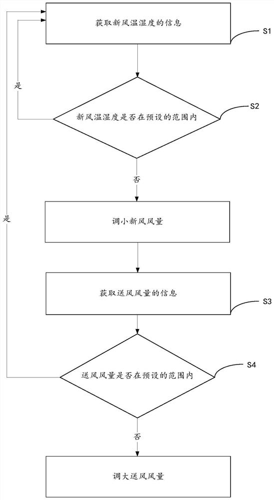 Control system and method for adjusting temperature and humidity of clean area