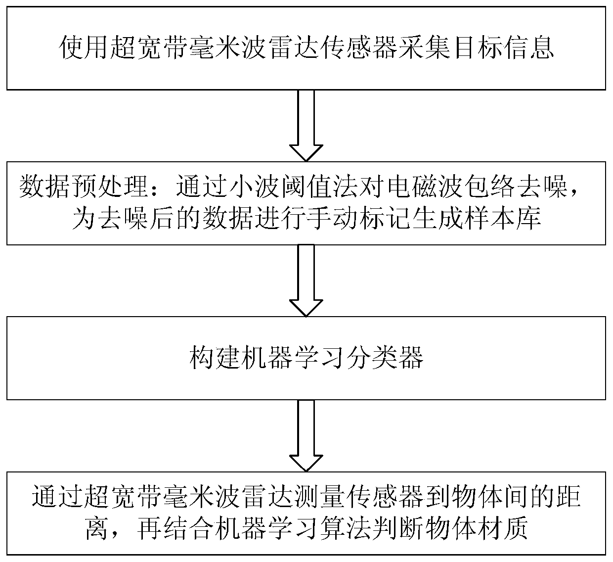 Millimeter wave radar material identification method based on machine learning