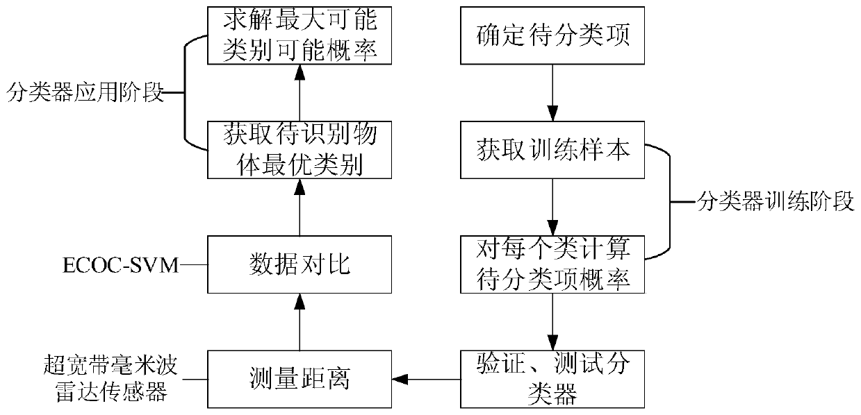 Millimeter wave radar material identification method based on machine learning