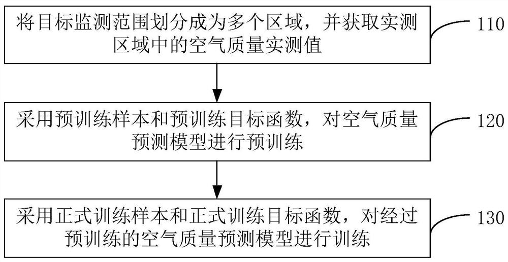 Prediction model training method and device, prediction model prediction method and device, equipment, program and medium