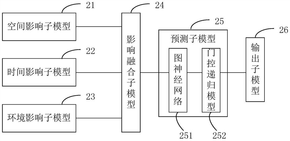 Prediction model training method and device, prediction model prediction method and device, equipment, program and medium