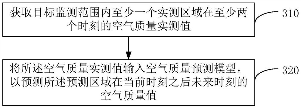 Prediction model training method and device, prediction model prediction method and device, equipment, program and medium