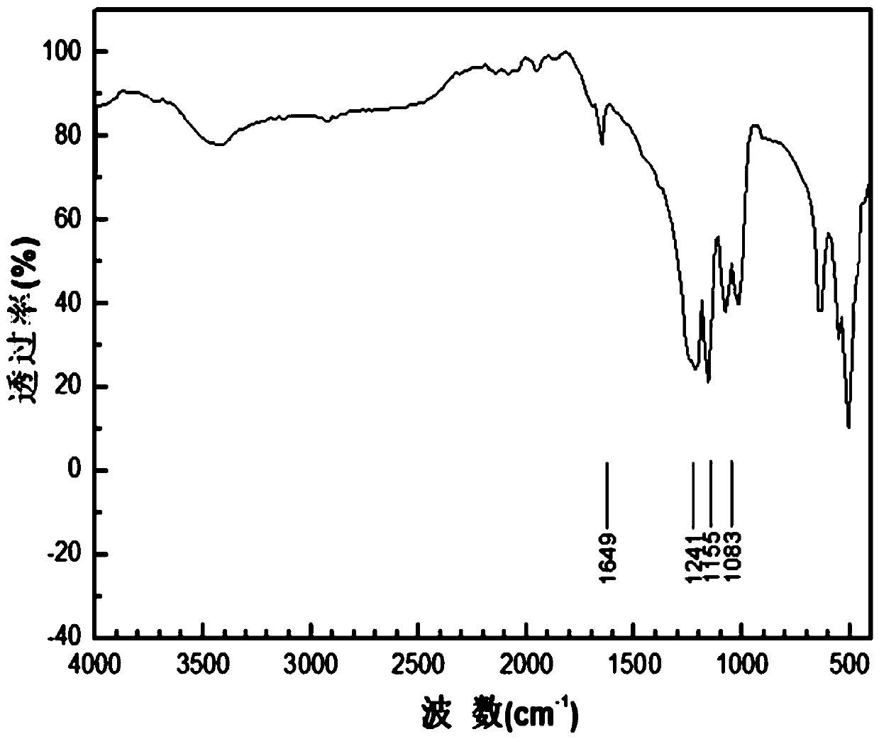 Purification method of electronic-grade octafluorocyclopentene