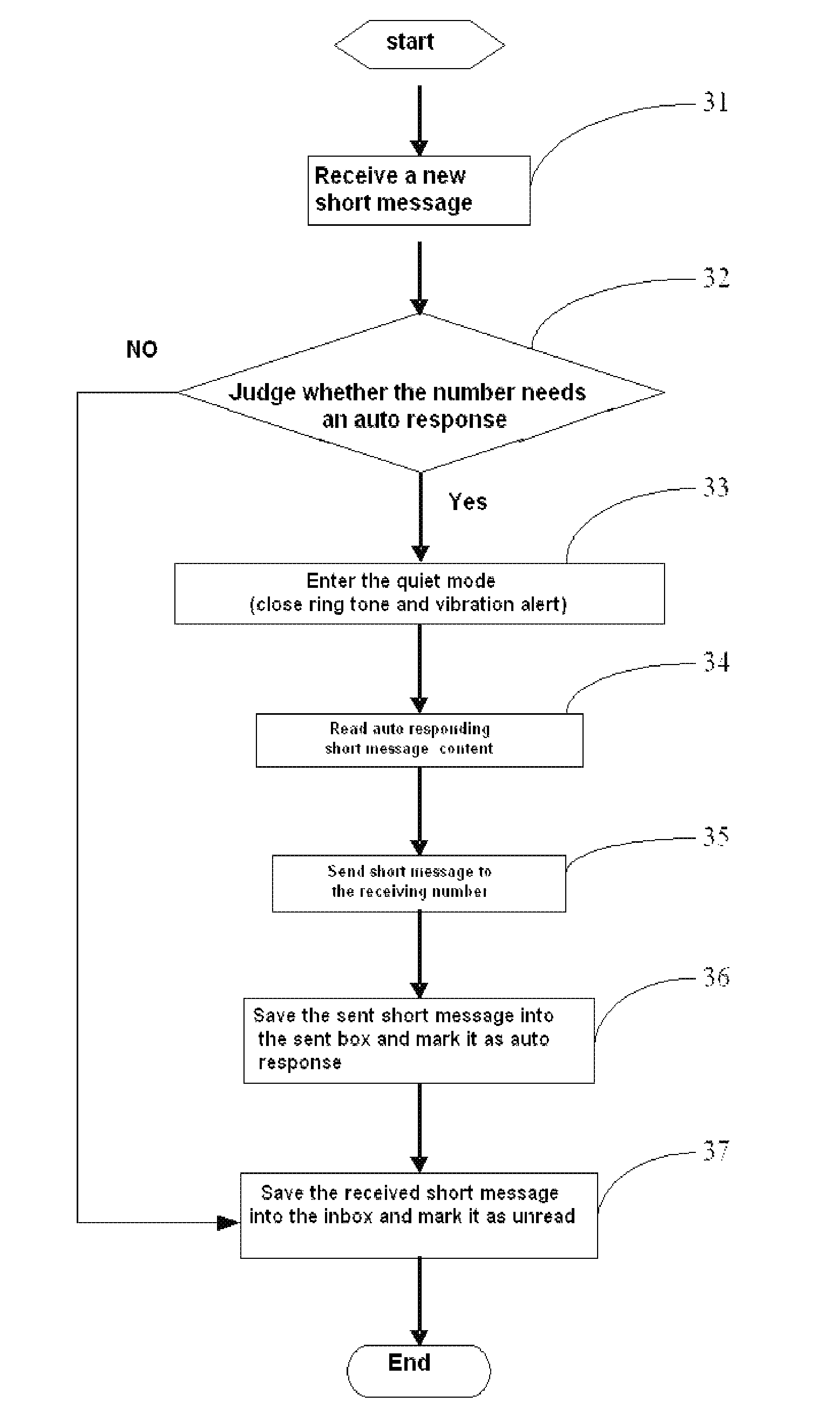 Method for automatically responding to mobile phone short messages