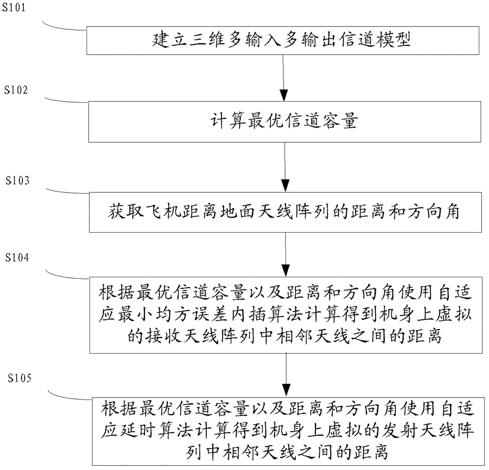 Adaptive MIMO method and system for aeronautical communication