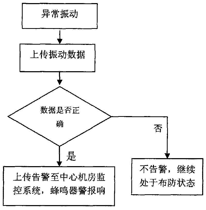 Communication base station theftproof system