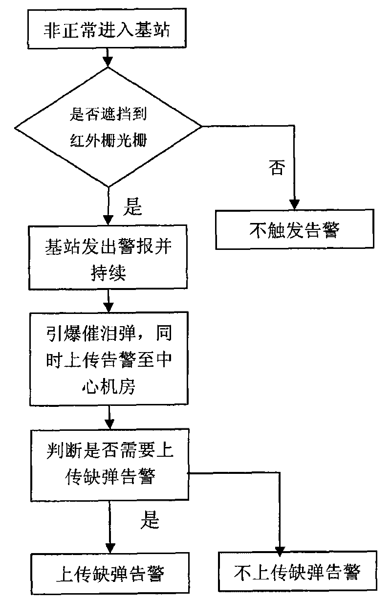 Communication base station theftproof system