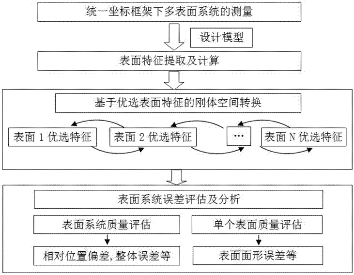 Integrated multi-surface system measurement and evaluation method