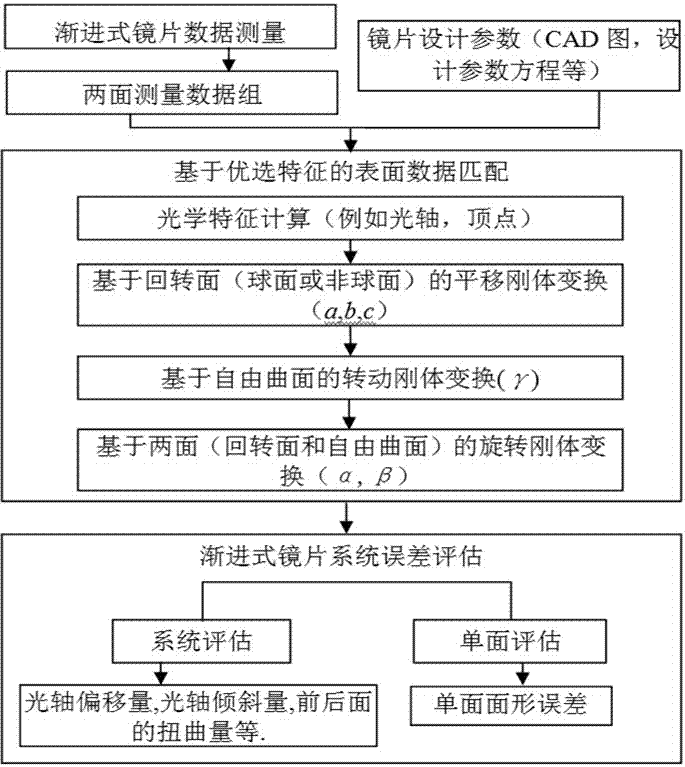 Integrated multi-surface system measurement and evaluation method