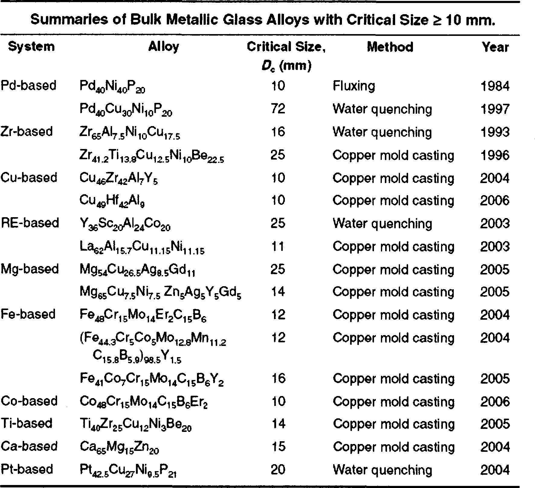 Continuous metallic glass fiber and preparing method thereof