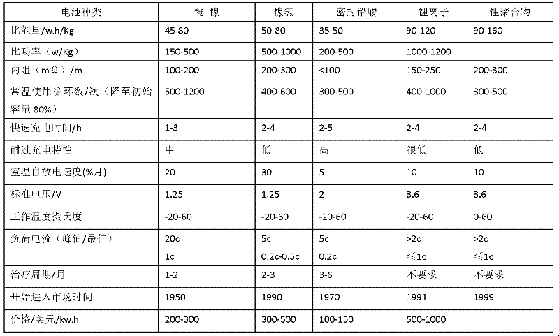 Conductive ceramic, method for preparing same and application for same