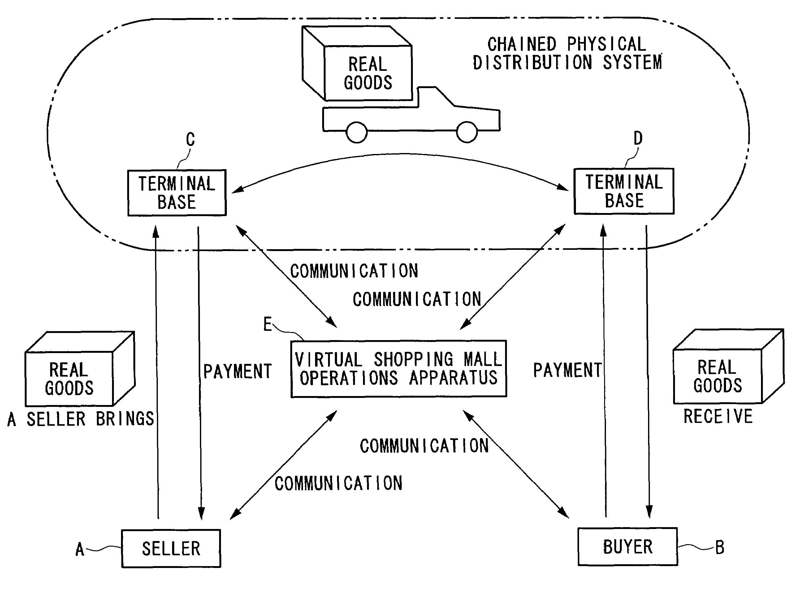 Method and system for operating a virtual shopping mall or seller-engaged type