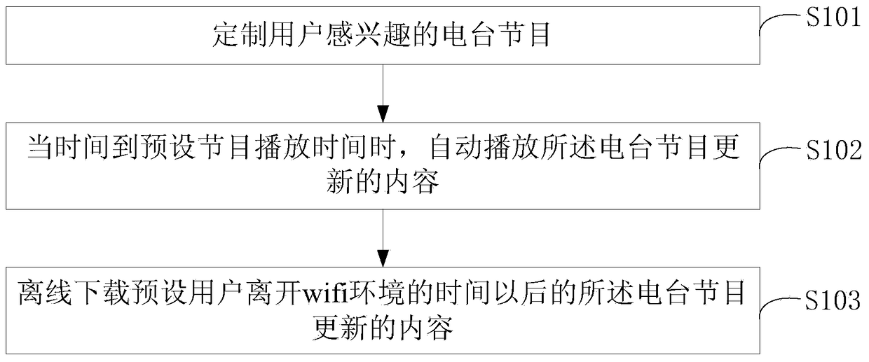 Method and device for providing self-customized radio programs for mobile terminals