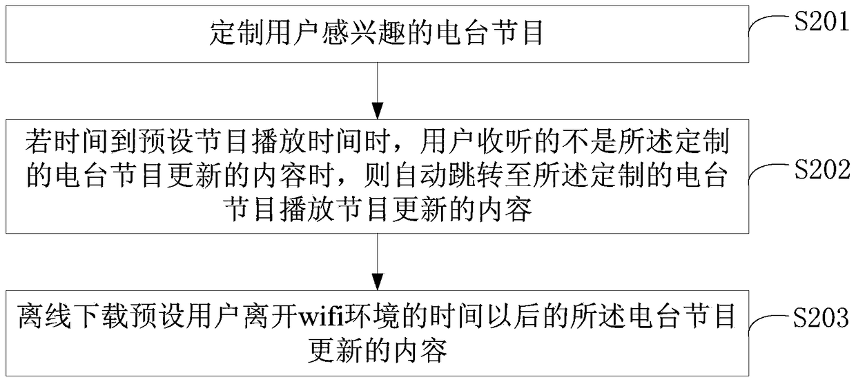 Method and device for providing self-customized radio programs for mobile terminals