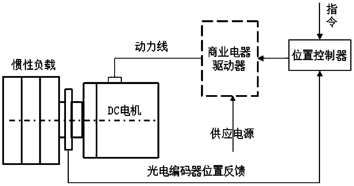 Jitter-free sliding mode position control method for motor servo system based on disturbance compensation