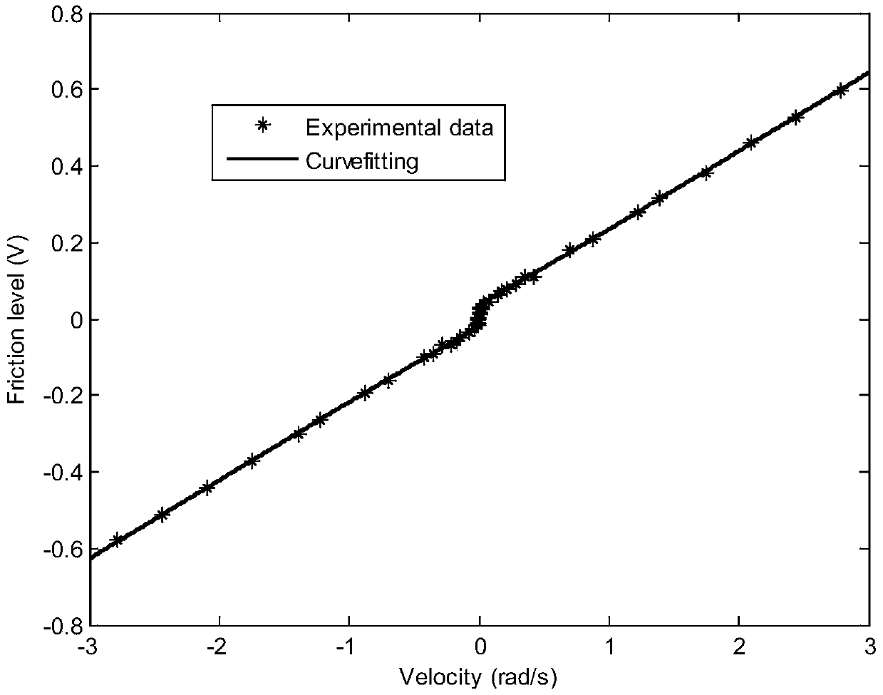 Jitter-free sliding mode position control method for motor servo system based on disturbance compensation