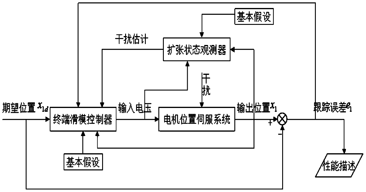 Jitter-free sliding mode position control method for motor servo system based on disturbance compensation