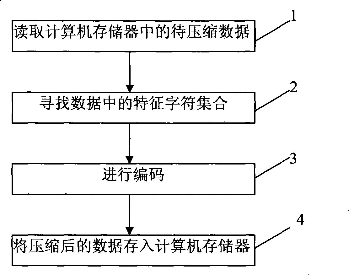 Data compression method based on set run