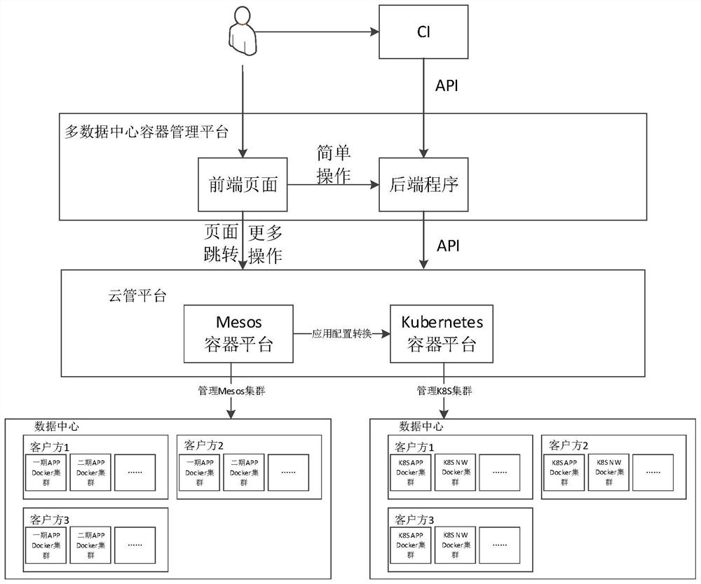 Unified management method for multi-data center dual-stack container cloud platform