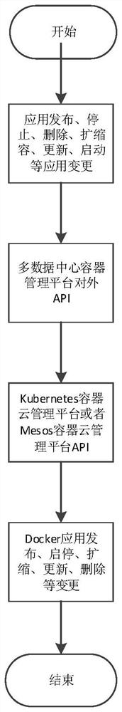 Unified management method for multi-data center dual-stack container cloud platform