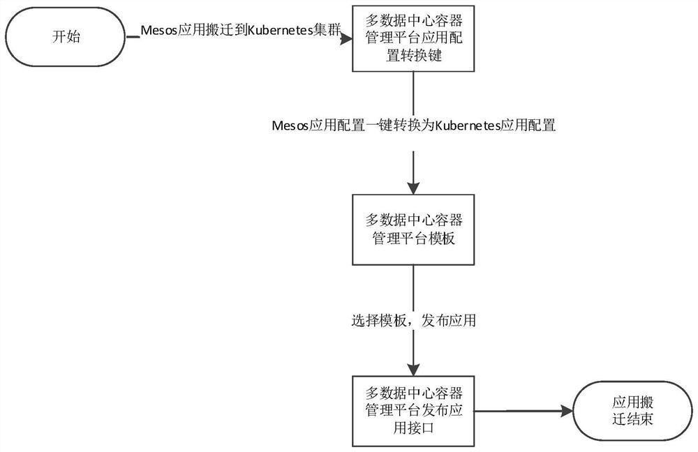 Unified management method for multi-data center dual-stack container cloud platform