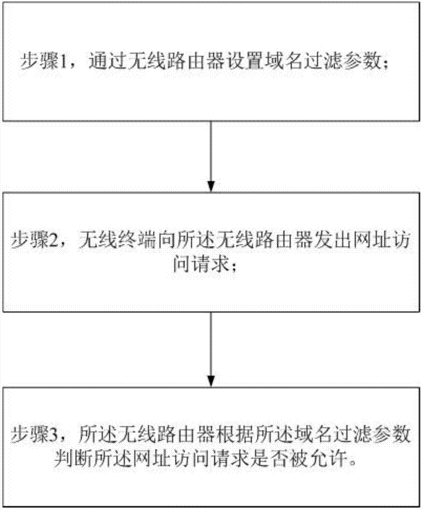 Wireless router and domain name filtering method thereof