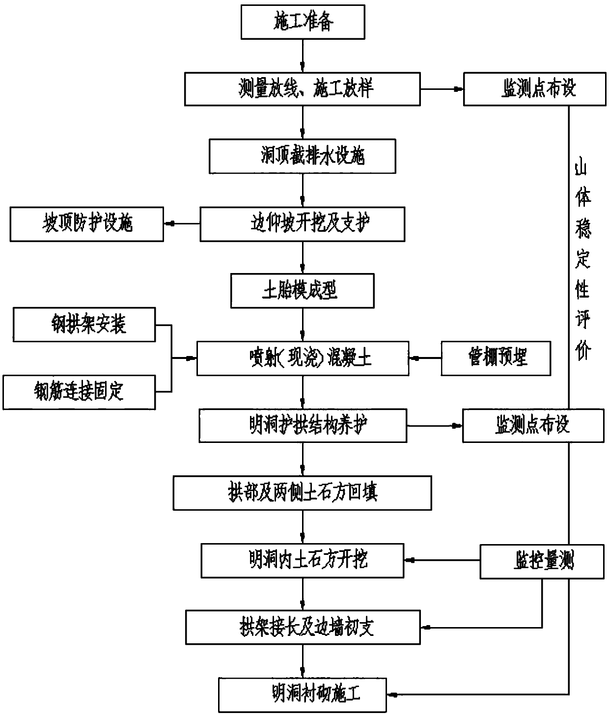 Tunnel open-cut-tunnel underground-excavation construction technology under complicated geologic environment