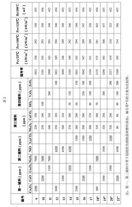 A kind of mnzn ferrite magnetic core with dual characteristics and its manufacturing method