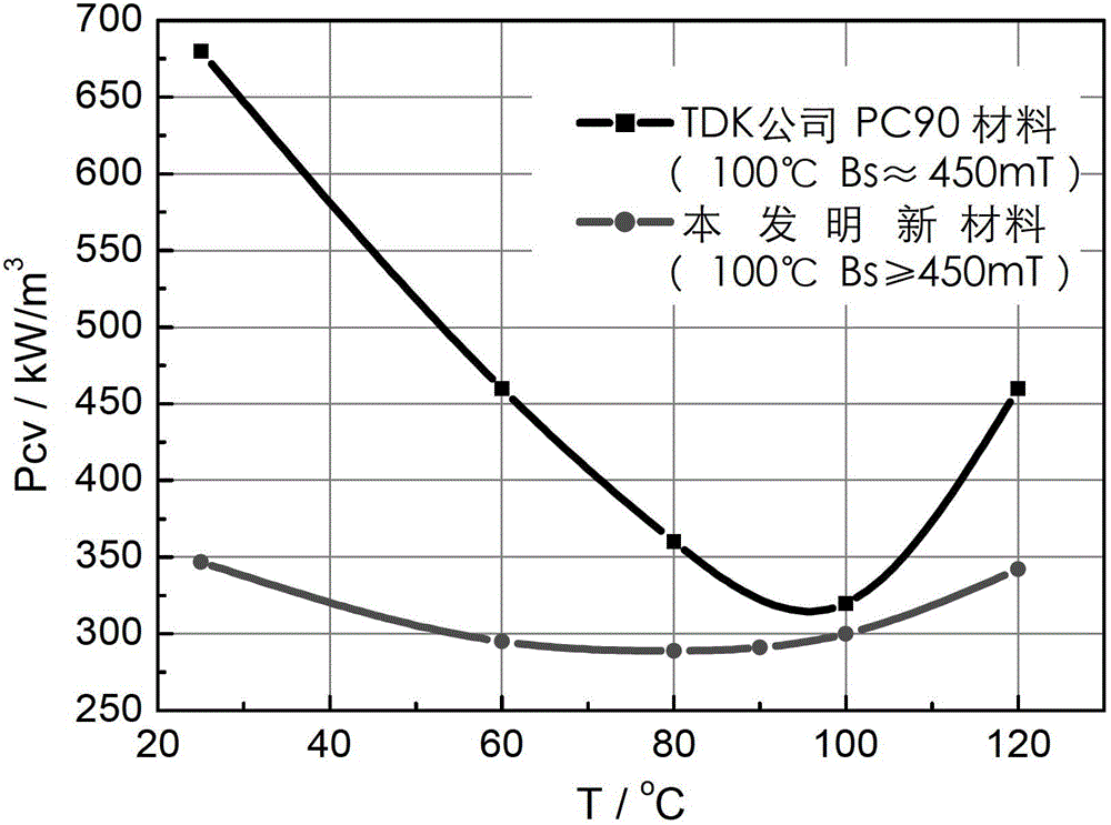 A kind of mnzn ferrite magnetic core with dual characteristics and its manufacturing method