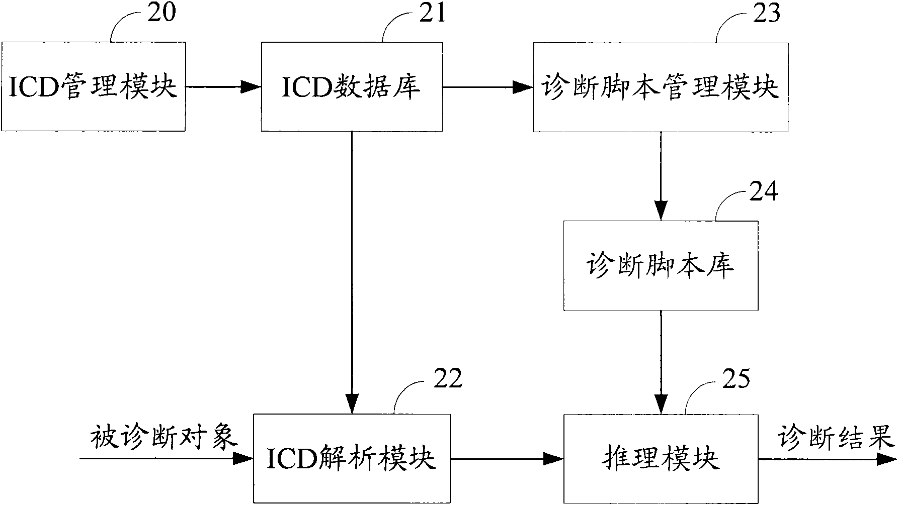 Fault diagnosis method and system based on interface control document